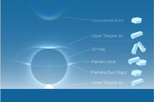 Halo snökristaller