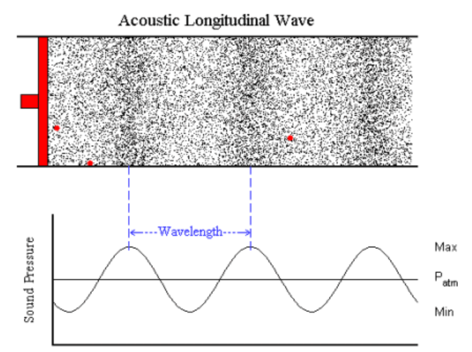 Fy2:Transversella och longitudinella vågor