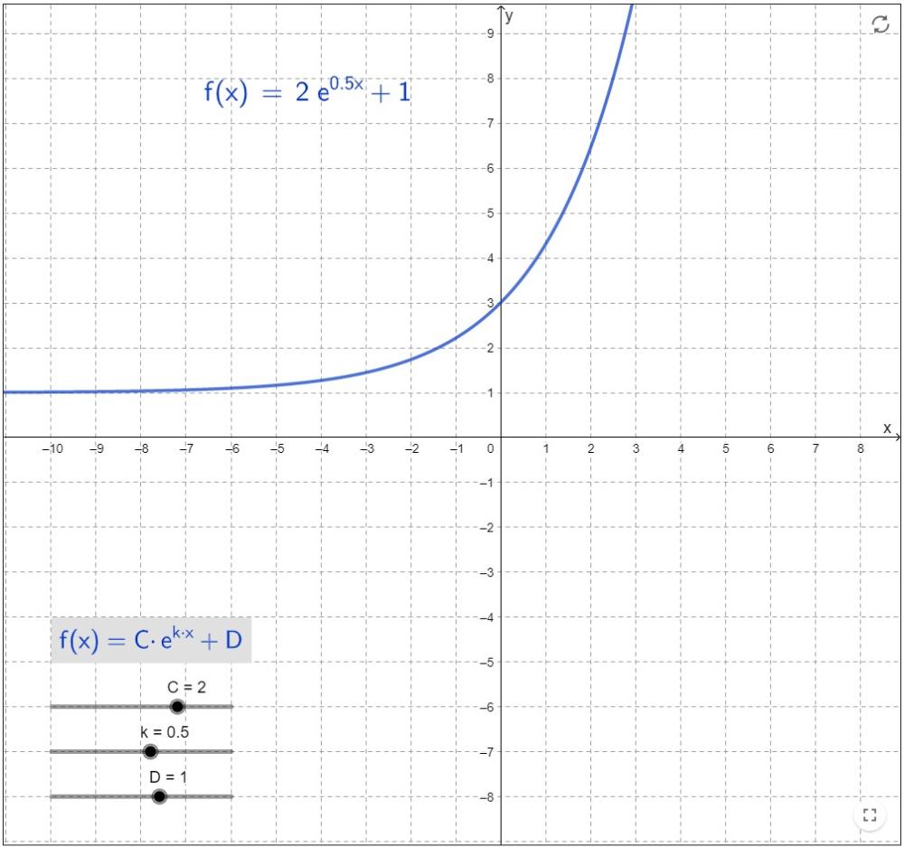 Undersöka grafen till exponentialfunktionen